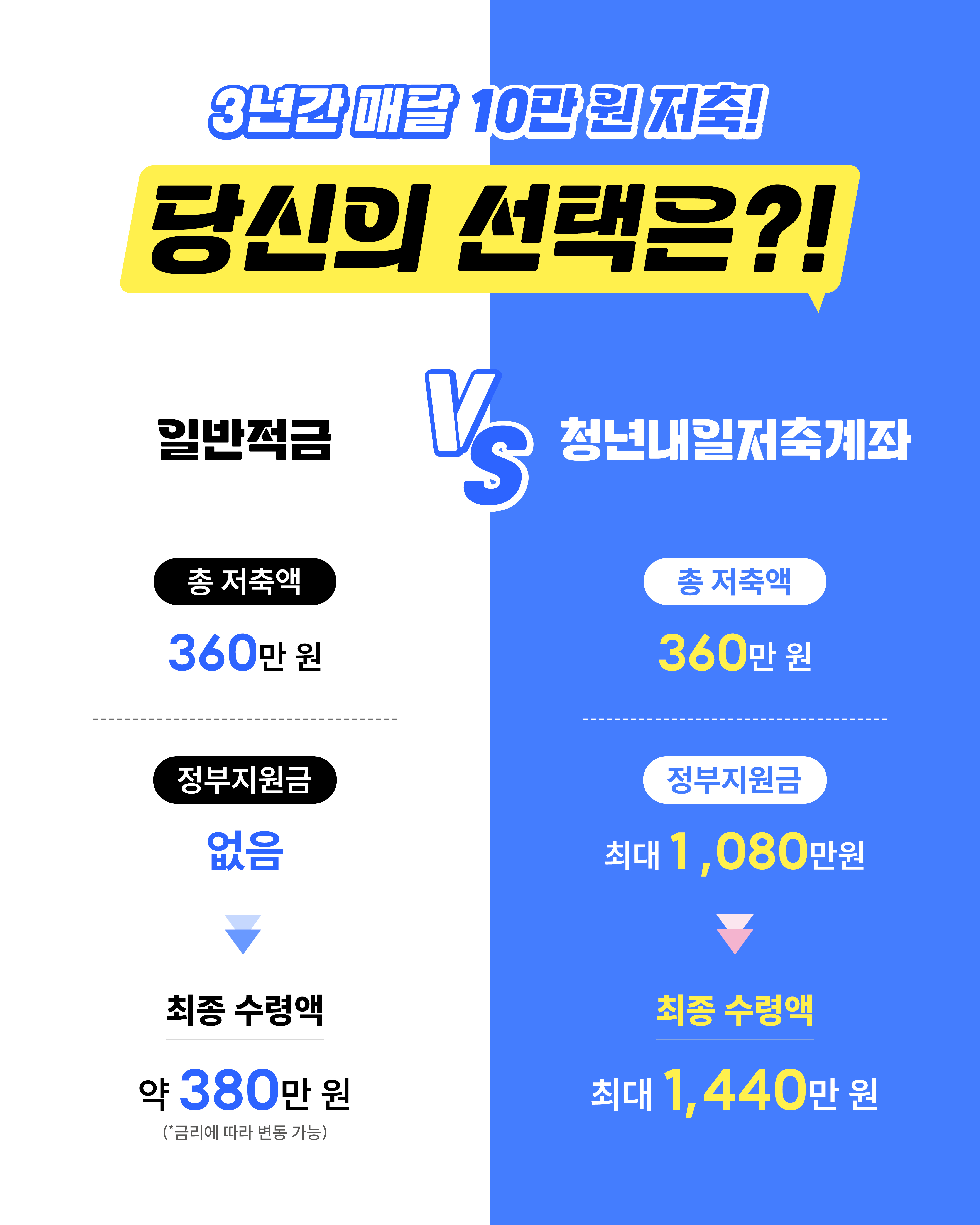 3년간 매달 10만 원을 저축할 경우, 일반 적금은 약 380만 원을 받을 수 있지만, 청년내일저축계좌를 선택하면 정부지원금까지 더해져 최대 1,440만 원을 받을 수 있습니다.