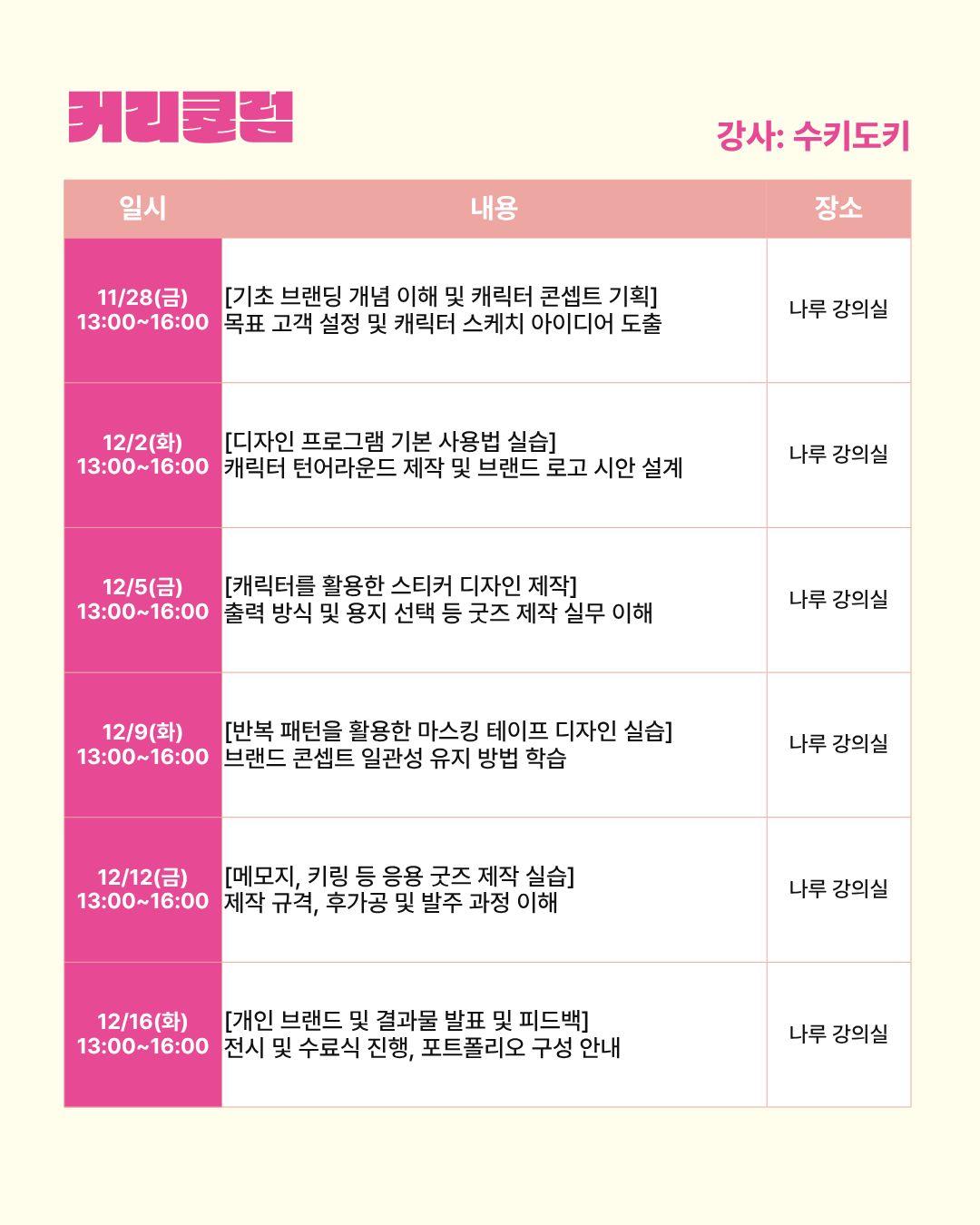 [커리큘럼] 강사: 수키도키, 11/28(금) [기초 브랜딩 개념 이해 및 캐릭터 콘셉트 기획] 목표 고객 설정 및 캐릭터 스케치 아이디어 도출, 12/2(화) [디자인 ㅡ로그램 기본 사용법 실습] 캐릭터 턴어라운드 제작 및 브랜드 로고 시안 설계, 12/5(금) [캐릭터를 활용한 스티커 디자인 제작] 출력 방식 및 용지 선택 등 굿즈 제작 실무 이해, 12/9(화) [반복 패턴을 활용한 마스킹 테이프 디자인 실습] 브랜드 콘셉트 일관성 유지 방법 학습, 12/12(금) [메모지, 키링 등 응용 굿즈 제작 실습] 제작 규격, 후가공 및 발주 과정 이해. 12/16(화) [개인 브랜드 및 결과물 발표 및 피드백] 전시 및 수료식 진행, 포트폴리오 구성 안내