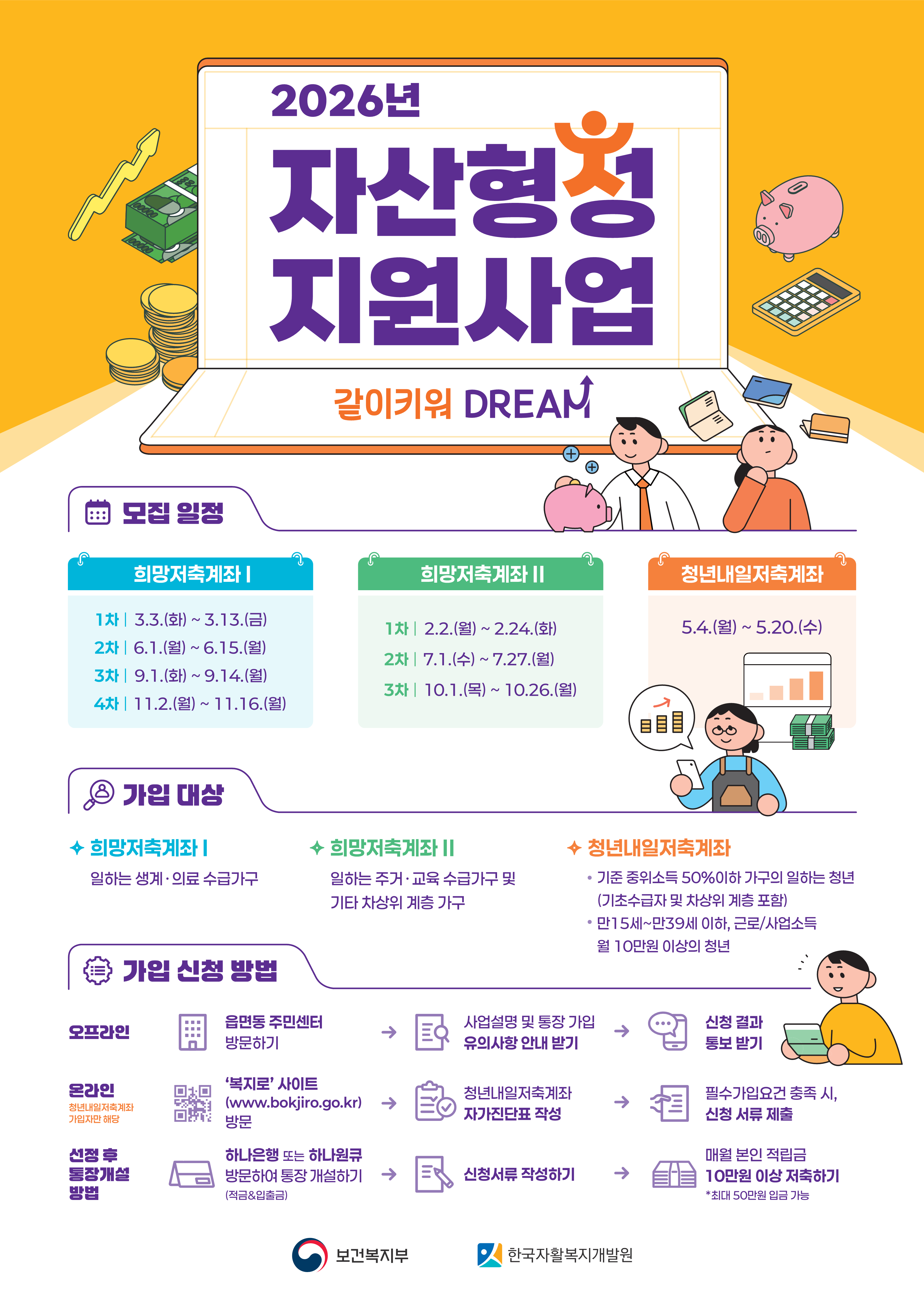 
2026년 자산형성지원사업
모집일정
* 희망저축계좌I: 3.3.(화) ~ 3.13.(금)
6.1.(월) ~ 6.15.(월)
9.1.(화) ~ 9.14.(월)
11.2.(월) ~ 11.16.(월)
* 희망저축계좌II: 2.2.(월) ~ 2.24.(화)
7.1.(수) ~ 7.27.(월)
10.1.(목) ~ 10.26.(월)
* 청년내일저축계좌: 5.4.(월) ~ 5.20.(수)
가입 대상자
희망저축계좌I: 일하는 생계·의료 수급가구
희망저축계좌II: 일하는 주거 ·교육 수급가구 및 기타 차상위 계층 가구
청년내일저축계좌: 기준중위소득 50%이하 가구의 일하는 청년(기초수급자 및 차상위 계층 포함)
만15세~만39세 이하, 근로/사업소득 월10만원 이상의 청년

가입 신청 방법
오프라인: 읍면동 주민센터 방문하기  사업설명 및 통장 가입 유의사항 안내 받기   신청 결과 통보 받기 
온라인: 복지로 사이트 방문(www.bokjiro.go.kr)  청년내일저축계좌 자가진단표 작성  필수가입요건 충족 시 신청 서류 제출
선정 후 통장개설 방법: 하나은행 또는 하나원큐 방문하여 통장개설하기  신청서류 작성하기  매월본인적립금 10만원이상 저축하기*최대50만원 입금가능

" 