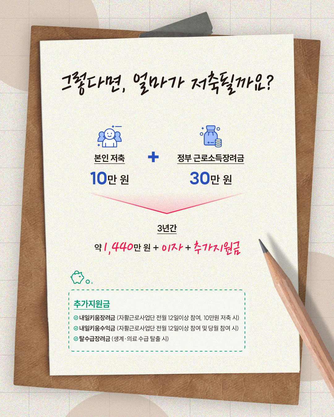 본인 저축 10만 원에 정부 지원금 30만 원이 더해져 3년간 약 1,440만 원과 이자, 추가지원금을 받을 수 있으며, 내일키움장려금·수익금, 탈수급장려금도 조건에 따라 지급됩니다.