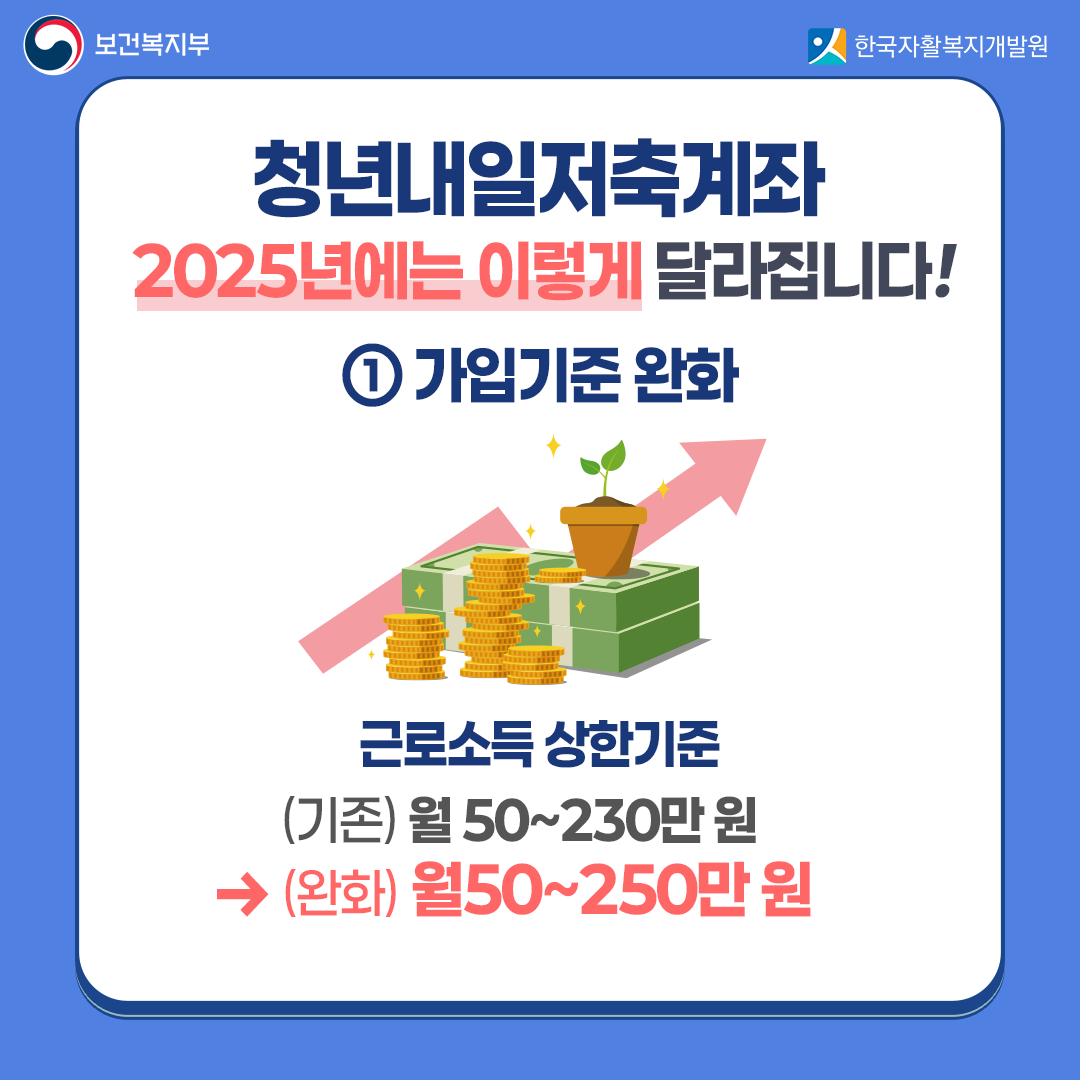청년내일저축계좌 2025년에는 이렇게 달라집니다! 가입기준 완화 근로소득 상한기준 (기존) 월 50~230만 원에서 (완화) 윌50~250만 원