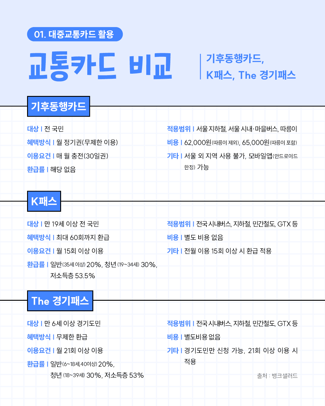대중교통카드 비교 ? 기후동행카드, K패스, The 경기패스,기후동행카드: 대상은 전 국민, 월 정기권 방식, 매월 충전 필요, 서울 지하철·버스 이용 가능, 62,000원(따릉이 포함 시 65,000원).K패스: 대상은 만 19세 이상 전 국민, 월 15회 이상 이용 시 적용, 최대 60회까지 환급, 환급률은 일반 20%, 청년 30%, 저소득층 53.5%.The 경기패스: 대상은 만 6세 이상 경기도민, 월 21회 이상 이용 시 적용, 무제한 환급, 환급률은 청년 30%, 저소득층 53%, 경기 도민만 신청 가능.