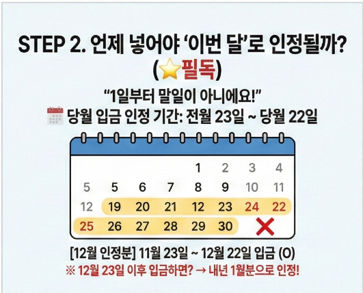 언제 넣어야 이번달로 인정될까? 1일부터 말일이 아니에요! 당월 입금 인정기간: 전월 23일 ~ 당월 22일 12월 인정분 11월 23일~12월 22일 입금