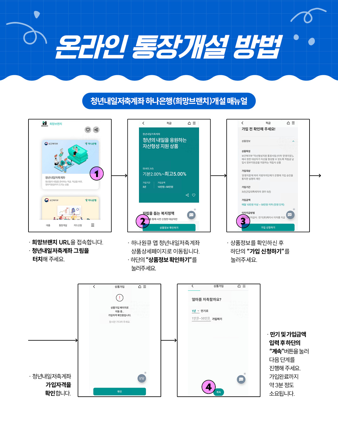 2025년 청년내일저축계좌 온라인 통장개설 방법을 안내한다.하나은행 희망브랜치 비대면 개설 메뉴얼은 다음과 같다.1단계: 희망브랜치 URL에 접속하여 '청년내일저축계좌' 그림을 선택한다.2단계: 하나원큐 앱 청년내일저축계좌 상품 페이지로 이동한 후, '상품정보 확인하기' 버튼을 누른다.3단계: 상품 정보를 확인한 후, 하단의 '가입 신청하기' 버튼을 선택한다.4단계: 만기 및 가입금액을 입력하고 '계속' 버튼을 눌러 다음 단계로 진행한다.가입 완료까지는 약 3분 정도 소요되며, 가입자격 확인 화면도 포함되어 있다.