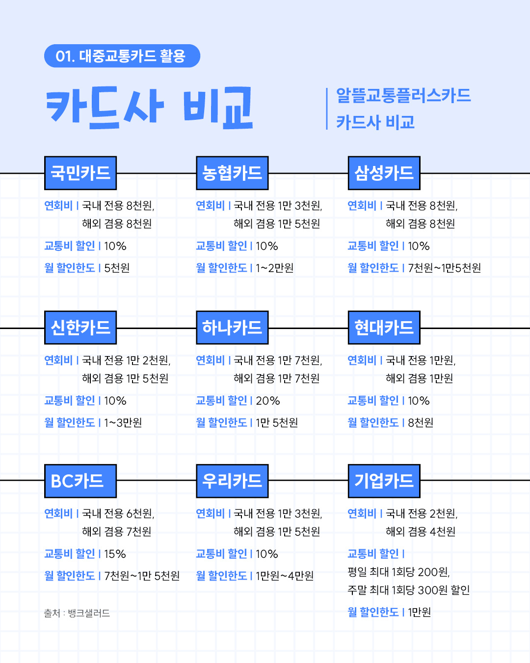 알뜰교통플러스카드 카드사 비교,국민카드: 연회비 국내 8천 원, 교통비 할인 10%, 월 할인한도 5천 원.