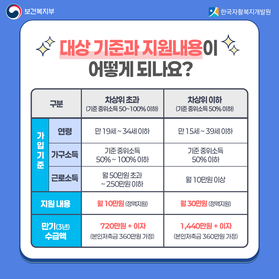 대상기준과 지원내용이 어떻게 되나요? 차상위 초과(기준중위소득 50~100%이하) 연령이 19세~34세이하, 근로소득이 월50만원 초과~250만원이하일 경우 월 10만원 정액지원, 만기(3년)시 수급액은 본인저축금 360만원 저축 시 720만원+이자입니다. 차상위 이하 (기준중위소득 50%이하) 연령이 15세~39세이하, 근로소득이 월10만원 이상일 경우 월 30만원 정액지원, 만기(3년)시 수급액은 본인저축금 360만원 저축 시 1,440만원+이자입니다. 
