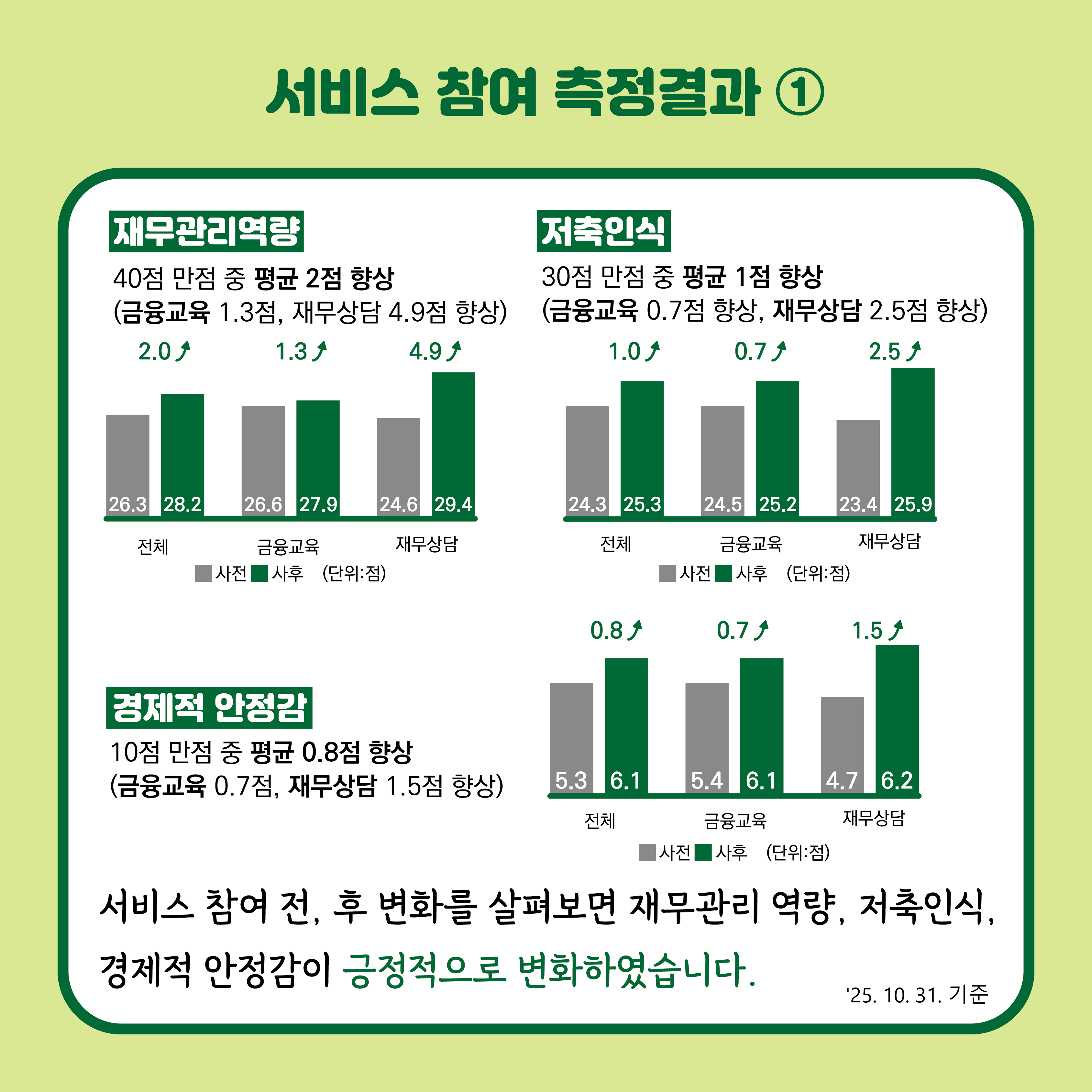 서비스 참여 측정결과 첫 번째 이미지에서는 재무관리역량(40점 만점 중 평균 2점 향상, 금융교육 1.3점, 재무상담 4.9점 향상), 저축인식(30점 만점 중 평균 1점 향상, 금융교육 0.7점 향상, 재무상담 2.5점 향상), 경제적 안정감(10점 만점 중 평균 0.8점 향상, 금융교육 0.7점, 재무상담 1.5점 향상)이 소개되었습니다. 서비스 참여 전, 후 변화는 긍정적으로 변화했으며. 2025년 10월 31일 기준입니다.