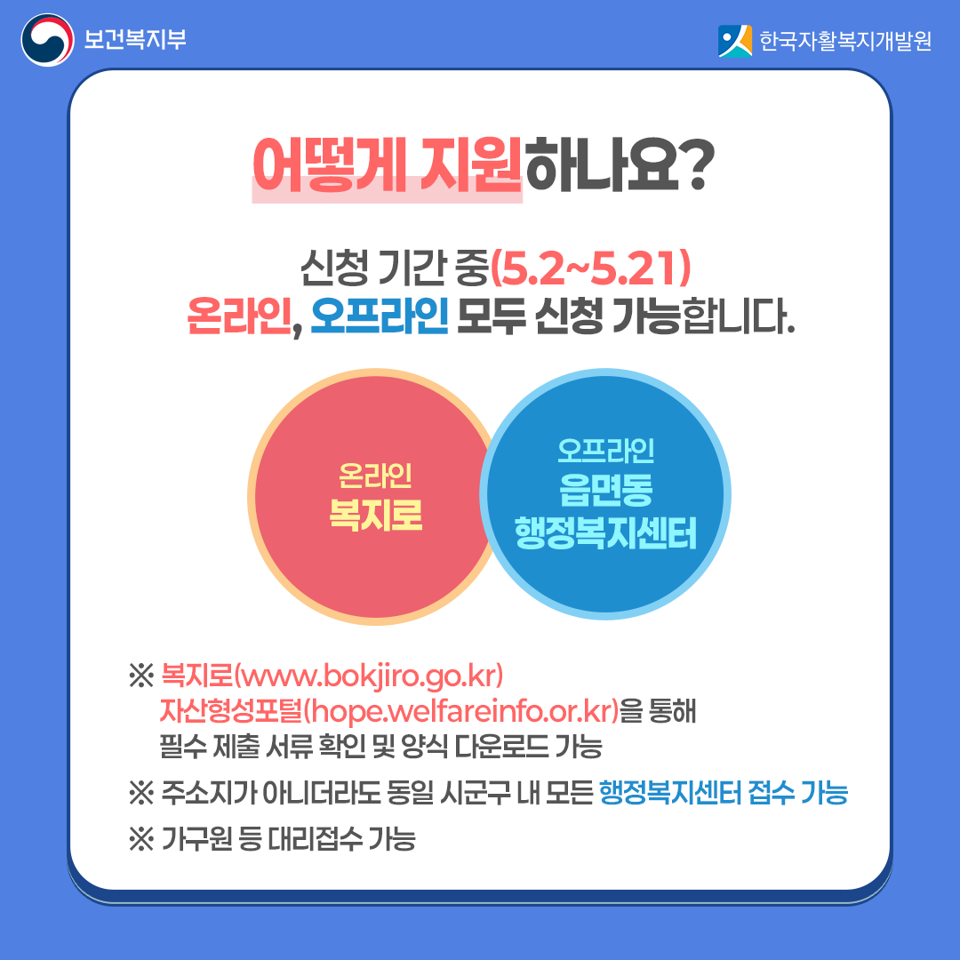 어떻게 지원하나요?신청 기간 중(5.2~5.21) 온라인, 오프라인 모두 신청 가능합니다. ※ 복지로(www.bokjiro.go.kr) 자산형성포털(hope.welfareinfo.or.kr)을 통해 필수 제출 서류 확인 및 양식 다운로드 가능※ 주소지가 아니더라도 동일 시군구 내 모든 행정복지센터 접수 가능 ※ 가구원 등 대리접수 가능