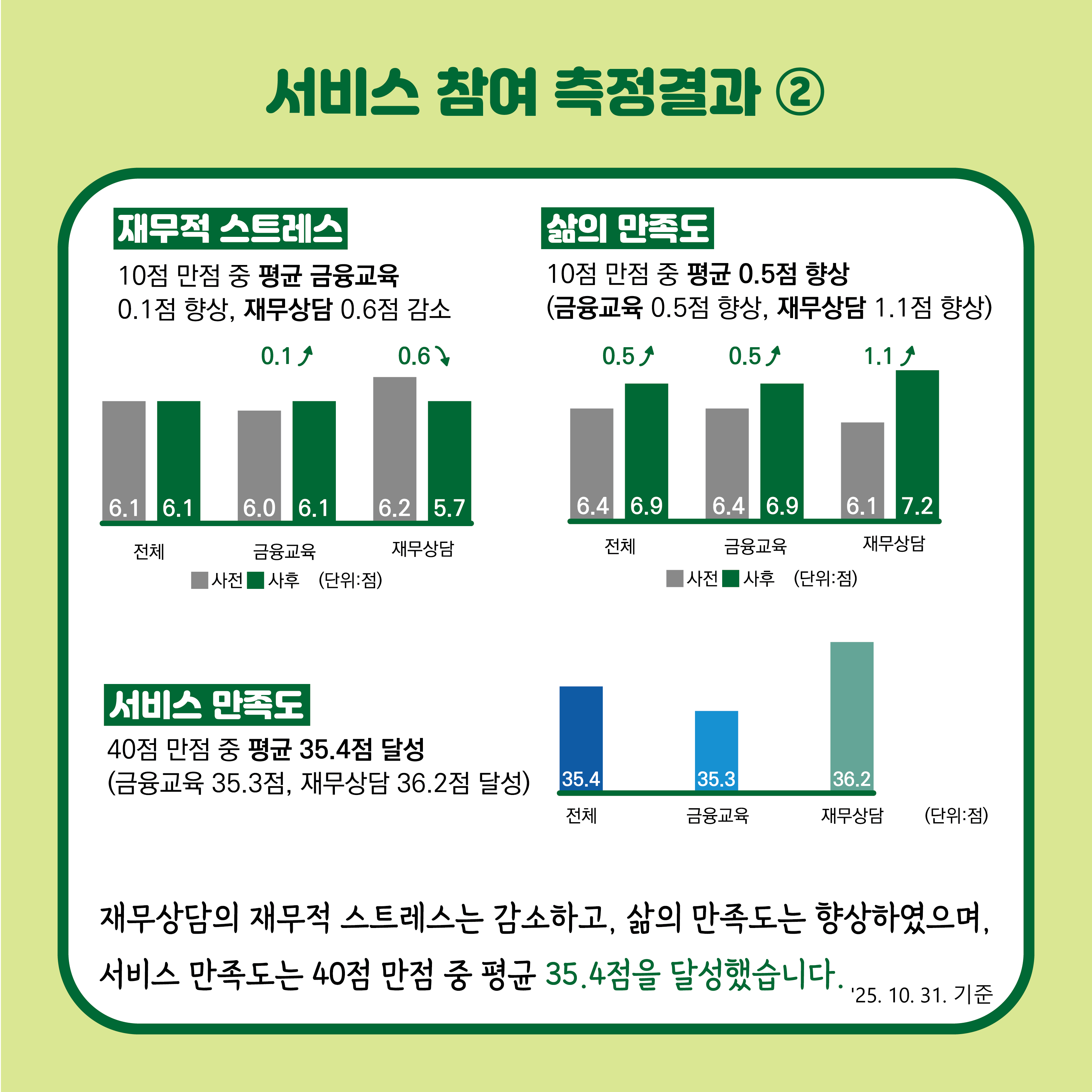 서비스 참여 측정결과 두 번째 이미지에서는 재무적 스트레스(10점 만점 중 평균 금융교육 0.1점 향상, 재무상담 0.6점 감소), 삶의 만족도(10점 만점 중 평균 0.5점 향상, 금융교육 0.5점 향상, 재무상담 1.1점 향상), 서비스 만족도(40점 만점 중 평균 35.4점 달성)입니다. 재무적 스트레스는 감소하고, 삶의 만족도는 향상하였으며, 서비스 만족도는 35.4점을 달성했습니다. 2025년 10월 31일 기준입니다.