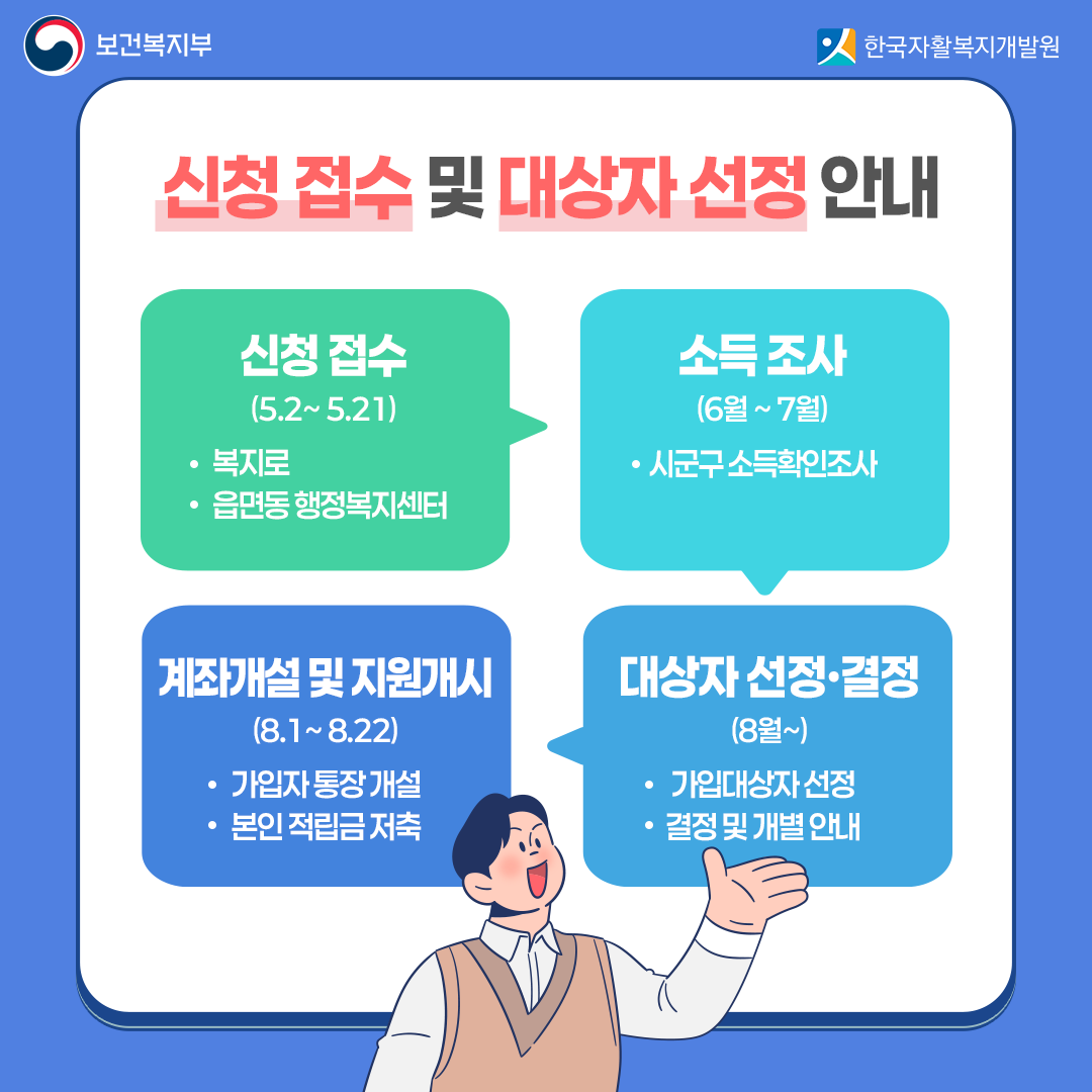 신청 접수 및 대상자 선정 안내,신청 접수(복지로, 읍면동 행정복지센터): 5.2~5.21, 소득조사 : 6월 ~ 7월(시군구 소득확인조사),계좌개설 및 지원개시