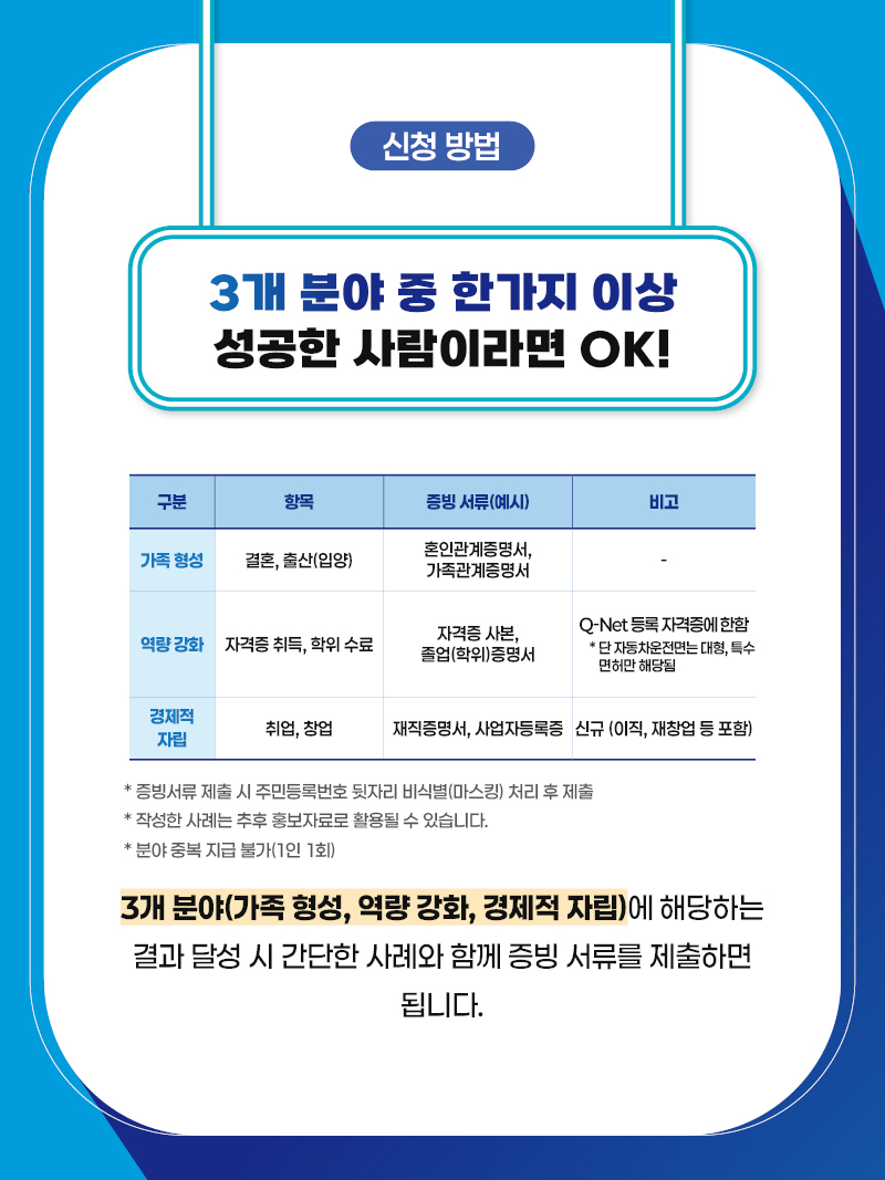 신청 방법: 3개 분야 중 한가지 이상 성공한 사람이라면 OK! 증빙서류 제출 시 주민등록번호 뒷자리 비식별(마스킹) 처리 후 제출, 작성한 사례는 추후 홍보자료로 활용될 수 있습니다. 분야 중복지급불가(1인 1회) 3개 분야(가족형성, 역량강화, 경제적 자립)에 해당하는 결과 달성 시 간단한 사례와 함께 증빙 서류를 제출하면 됩니다.