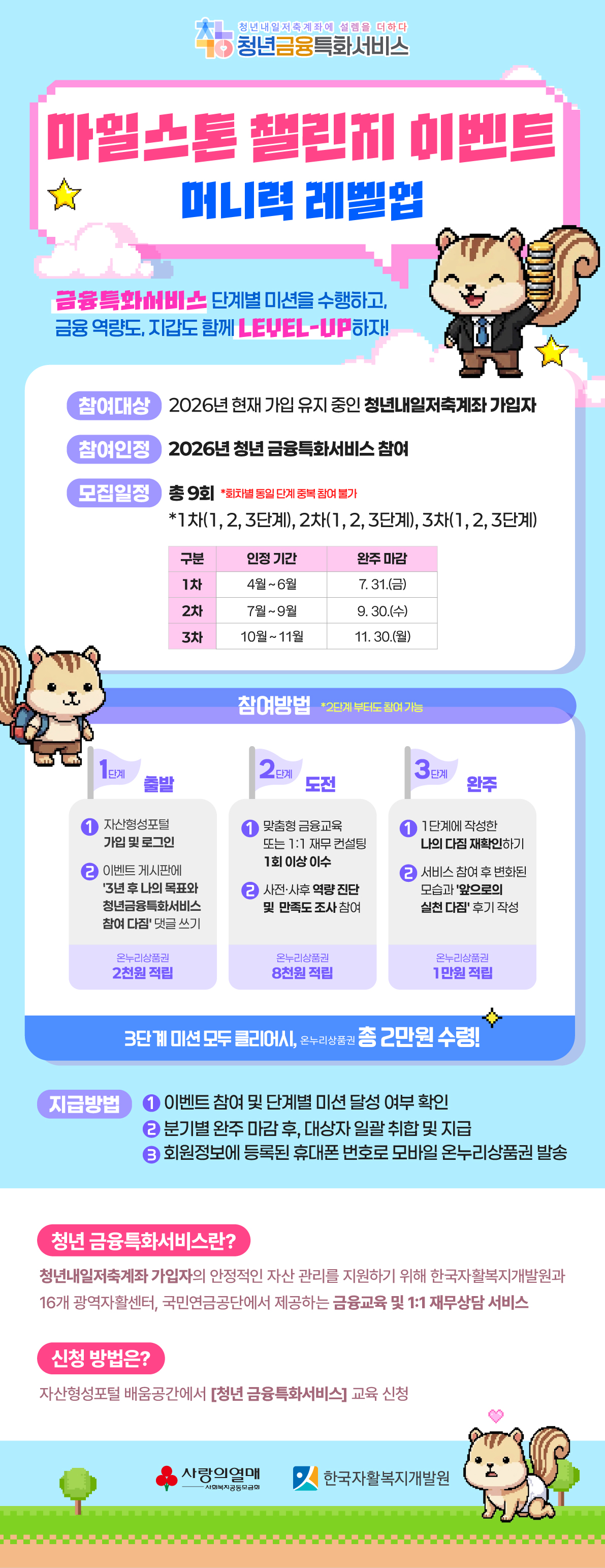 청년금융특화서비스 마일스톤 챌린지 이벤트"머니력 레벨업"금융특화서비스 단계별 미션을 수행하고, 금융역량도, 지갑도 함께 LEVEL-UP 하자! 참여대상) 2026년 현재 가입 유지 중인 청년내일저축계좌 가입자 참여인정) 2026년 청년 금융특화서비스 참여 모집일정) 총 9회 *회차별 동일 단계 중복 참여 불가 *1차(2,3,4단계), 2차(1,2,3단계), 3차(1,2,3단계) 참여방법) 1단계 출발 : 온누리상품권 2천원 적립 ① 자산형성포털 회원가입 및 로그인  ② '3년 후 나의 목표와 청년금융특화서비스 참여 다짐'을 댓글로 남겨주세요. 2단계 도전 : 온누리상품권 8천원 적립  ① 맞춤형 금융교육 또는 1:1 재무컨설팅 1회 이상 이수 ② 사전·사후 역량 진단 및 만족도 조사 참여 3단계 완주 : 온누리상품권 1만원 적립 ① 1단계에 작성한 나의 다짐 재확인하기  ② 서비스 참여 후 변화된 모습과 '앞으로의 실천 다짐' 후기 작성 3단계 미션 모두 클리어시, 온누리상품권 총 2만원 수령! 지급방법) ① 이벤트 참여 및 단계별 미션 달성 여부 확인 ② 분기별 완주 마감 후, 대상자 일괄 취합 및 지급 ③ 회원정보에 등록된 휴대폰 번호로 모바일 온누리상품권 발송 청년금융특화서비스란 청년내일저축계좌 가입자의 안정적인 자산관리를 지원하기 위해  한국자활복지개발원과 16개 광역자활센터, 국민연금공단에서 제공하는 금융교육 및 일대일 재무상담 서비스입니다. 신청방법은 자산형성포털 배움공간에서 청년 금융특화서비스 교육을 신청하면 됩니다.