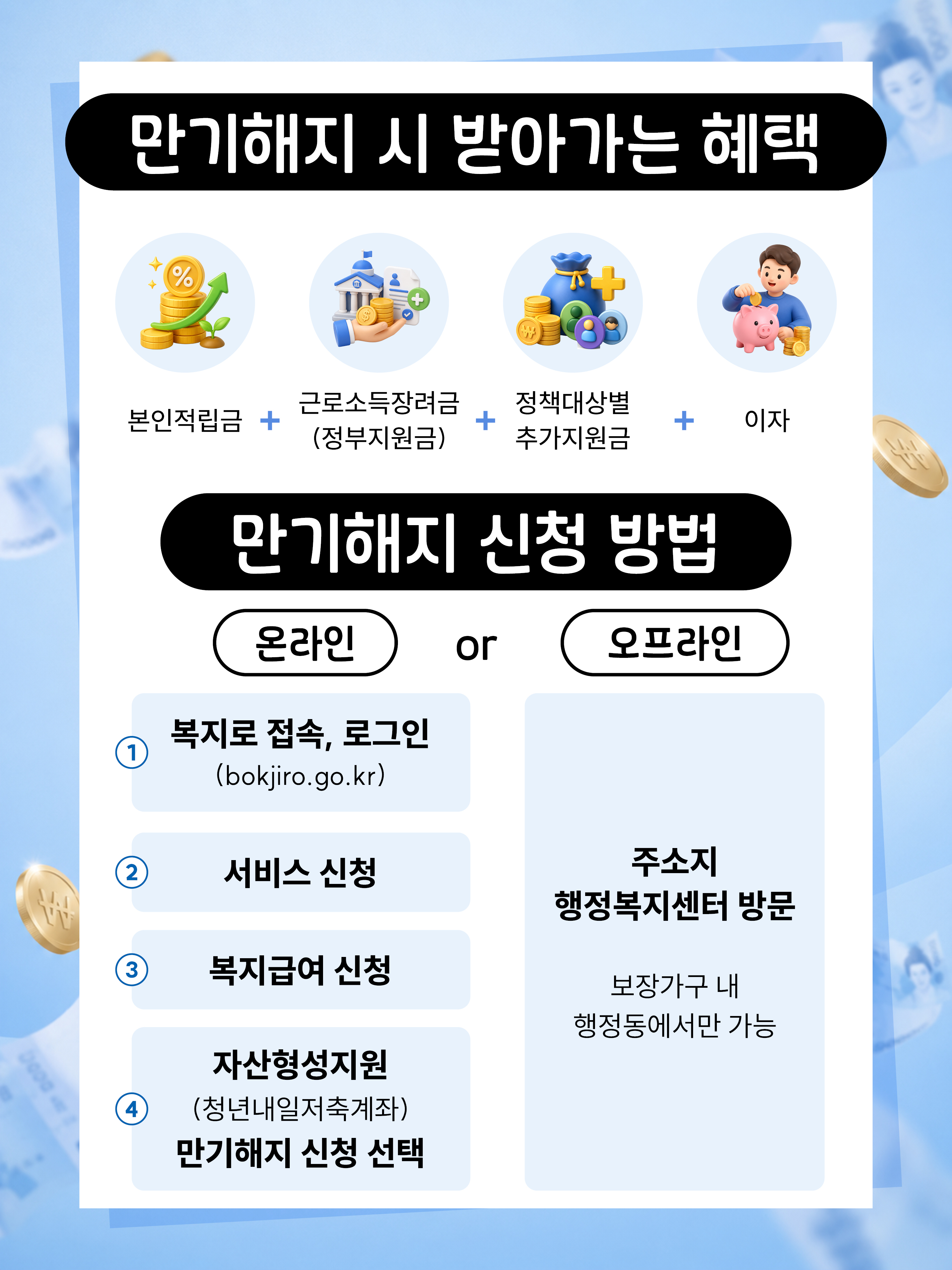 만기해지 시 받아가는 혜택 본인적립금+근로소득장려금(정부지원금)+정책대상별추가지원금+이자 만기해지 신청방법 온라인 1복지로접속,로그인 2서비스 신청 3복지급여신청 4자산형성지원 만기해지 신청 선택 or 오프라인 주소지 행정복지센터 방문 보장가구 내 행정동에서만 가능